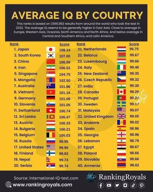 ♦️ ایران رتبه چهارم آی کیو رو در جهان داره