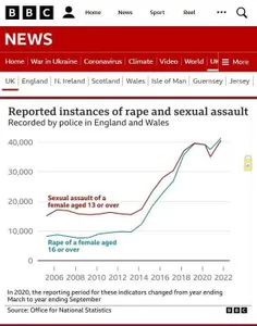 ❌ چهار برابر شدن آمار تجاوز و تعرضات جنسی در انگلیس و ولز  از سال ۲۰۰۶ تا ۲۰۲۲