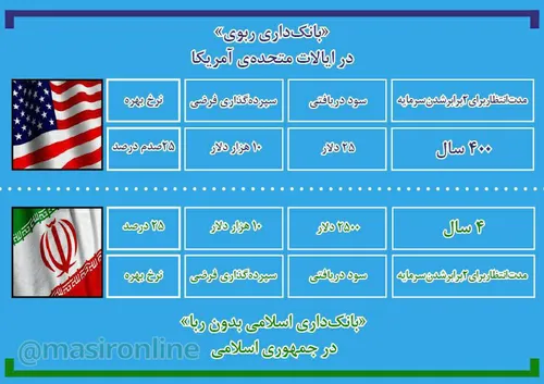 بانکداری در ایالات متحده ی آمریکا و بانکداری در جمهوری اس