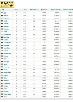 🔻ایران پیرترین تیم جام جهانی