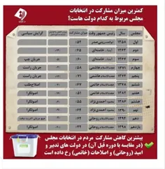 کمترین میزان مشارکت در انتخابات مجلس نتیجه اصلاحات