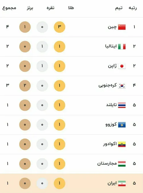 جدول توزیع مدال های المپیک2020 در پایان روز اول