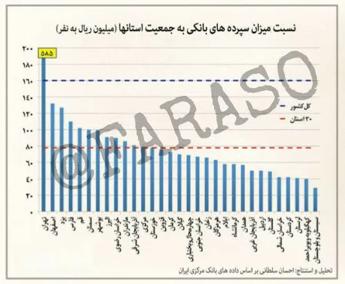 پولدارترین استان ها کدامند؟!