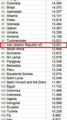 ایرانی‌ها پُر درآمدتر از مردم ۱۰۱ کشور جهان/ سازمان ملل: 