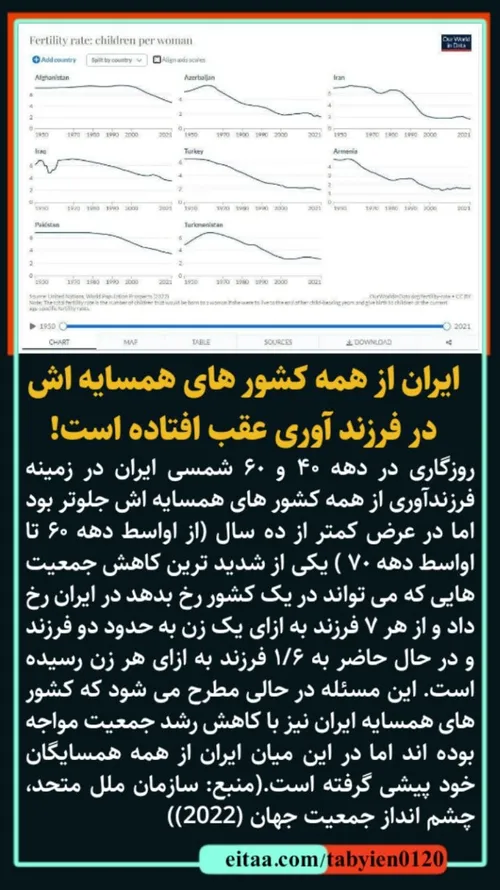 🚨ایران از همه کشور های همسایه اش در فرزند آوری عقب افتاده