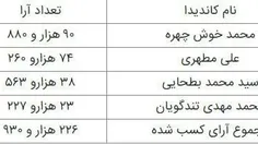 🔸️لیست «صدای ملت» چه تعداد رأی از تهرانی‌ها گرفتند؟