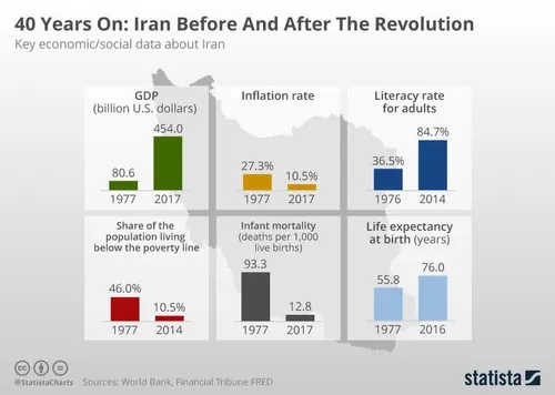 🔰 ایران قبل و بعد از انقلاب