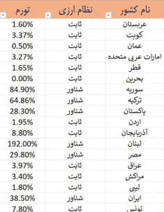 در منطقه ما هر کشوری که نظام ارزی خود را شناور کرده، گرفت