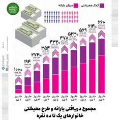 *مجموع دریافتی یارانه و طرح معیشتی خانوارهای یک تا ده نفر