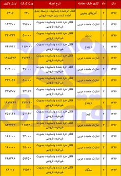 📸  واردات فلفل خرد نشده از برزیل، امارات، ویتنام و آفریقا