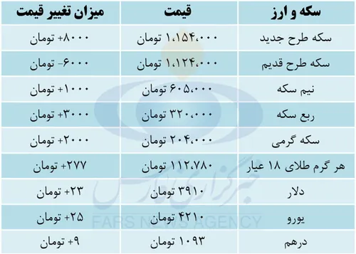 جدول سکه ارز