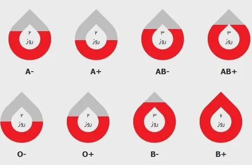 این وضعیت موجودی گروه های خونی در کشور براساس سازمان انتق