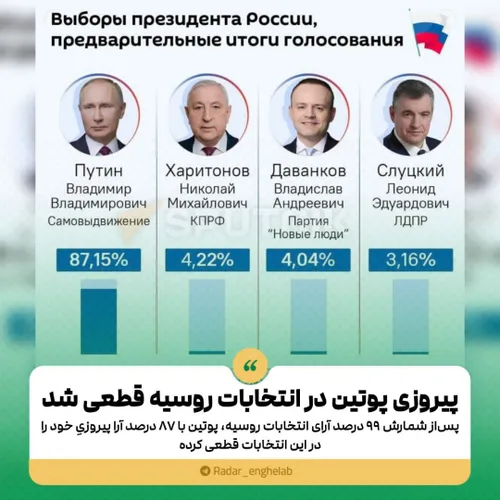 ✅️ پیروزیِ پوتین در انتخابات روسیه قطعی شد