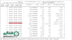 درحالیکه نمره کتبی دختر وزیر بهداشت جزو پایینترین نمرات ک