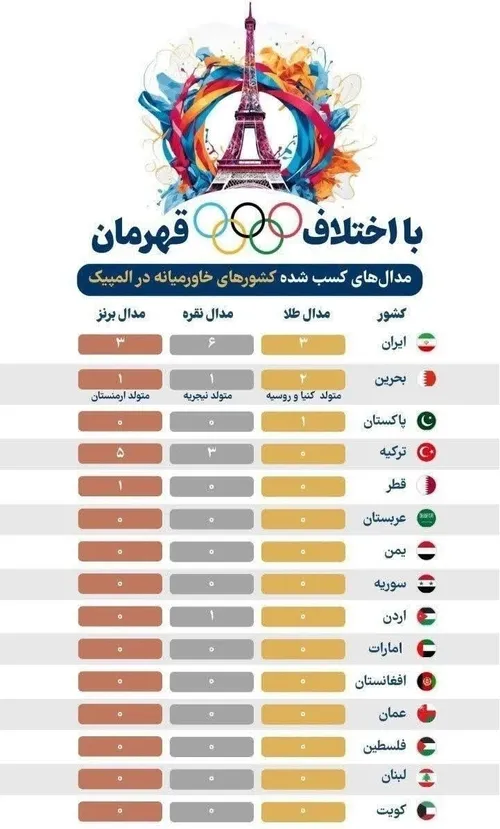 با اختلاف قهرمان/ کشورهای خاورمیانه چند مدال در المپیک کس