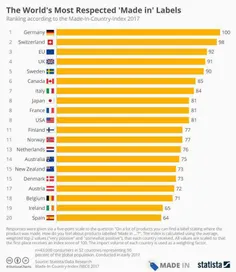 عبارت "Made in" کدام کشورها بیشترین اعتبار را دارد؟