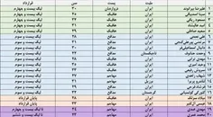  لیست بازیکنان برای فصل جدید لیگ برتر فوتبال ایران. تیم پرسپولیس/ از بین سرلک و آل کثیر یکی را می‌فروشد!