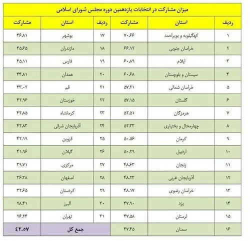 🔴 وزارت کشور میزان مشارکت در انتخابات یازدهمین دوره مجلس 