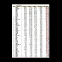 ارزش تجاری گرل‌گروپ های کیپاپ در ماه مارچ