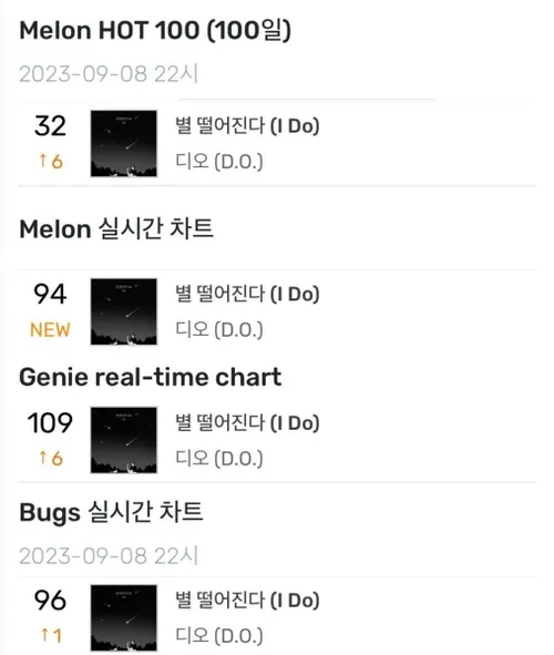 رتبه آهنگ پری ریلیز I DO کیونگسو در چارت های کره ای (ساعت