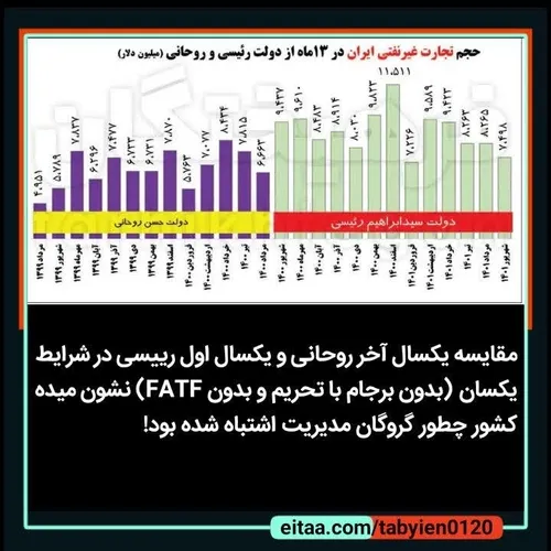 🔴مقایسه یکسال آخر روحانی و یکسال اول رییسی در شرایط یکسان