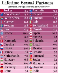 میانگین تعداد شریک جنسی در طول زندگی  هر فرد در کشور های 