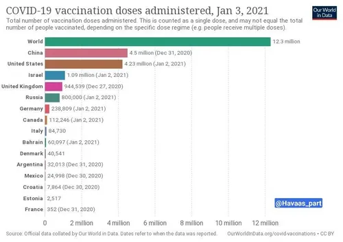تا امروز 12.3 میلیون دز واکسن کرونا به مردم دنیا زده شده 