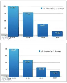 🚻 آمار دختران و پسران ازدواج نکرده در ایران