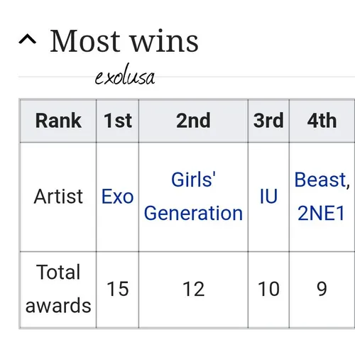 EXO حالا پرافتخار ترین آرتیست Melon Music Awards با 15 جا