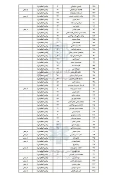 لیست مجروحین کرمان :