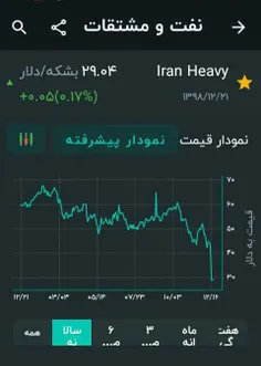 نمودار سالانه قیمت #نفت سنگین ایران