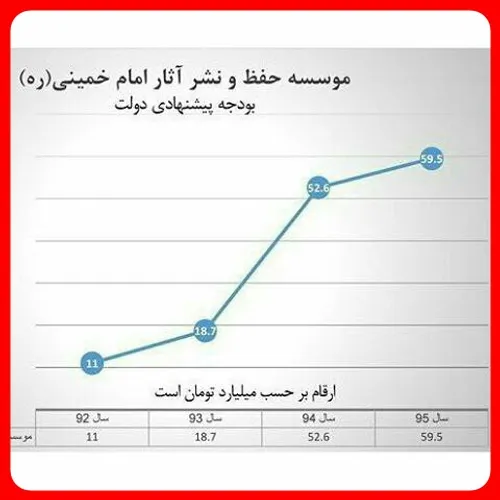 افزایش6برابری بودجه موسسه تحت سیطره حسن خمینی