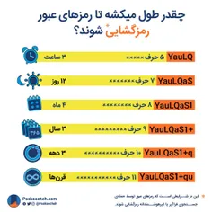 ❓شاید براتون جالب باشه که بدونید چقدر زمان طول می‌کشه تا 