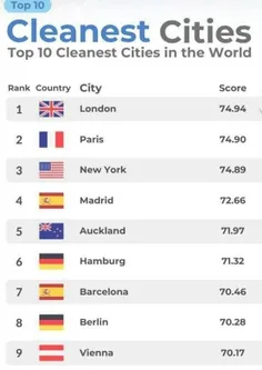 پاکیزه‌ترین شهرهای جهان کجاست؟
