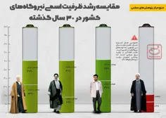 📊 اینفوگرافیک | بی‌توجهی به توسعه صنعت برق و کاهش سرمایه‌