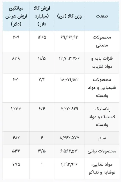 🔹این جدول، ترکیب صادرات ایران در سال ۱۴۰۰ را نشان می دهد.
