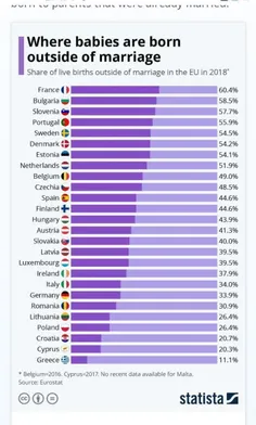 درصد بچه‌های بی پدر اروپایی که خارج از ازدواج متولد شده‌ا