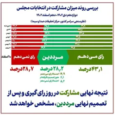 نتایج آخرین نظرسنجیِ صداوسیما در شب انتخابات
