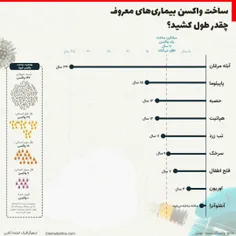 🔻زمان ساخت واکسن بیماری‌های جهانی❗