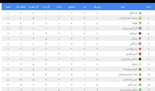 جدول لیگ بعد هفته ششم استقلال به جایگاه اصلیش رسید