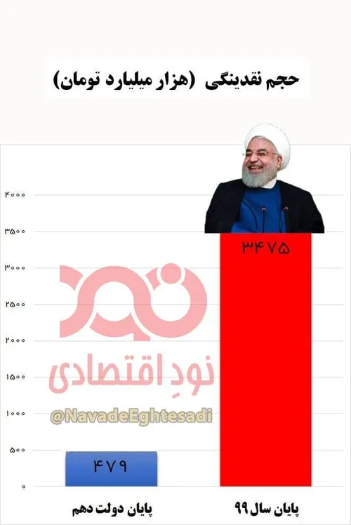 📊 ایجاد ۳۰۰۰ هزار میلیارد تومان نقدینگی توسط دولت روحانی 