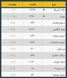 آخرین اخبار از قیمت ارز