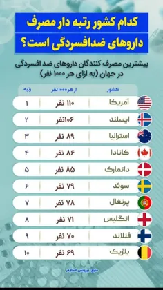 📸 کدام کشور رتبه دار مصرف داروهای ضدافسردگی است؟