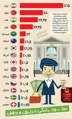 نرخ #سود_بانکی در #ایران در مقایسه با کشورهای دارای کمتری
