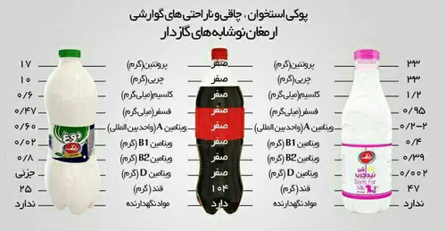 مقایسه نوشابه با دوغ و شیر