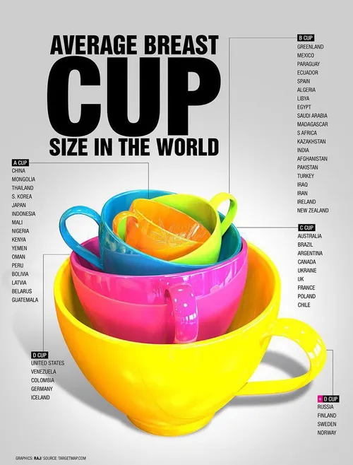 نمودار فنجانی سایز سینه در جهان...!