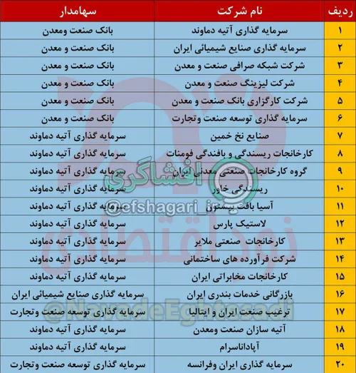 ⭕ ️ اشتهای عجیب بانک صنعت و معدن برای بنگاهداری در ۲۰ شرک