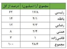 🚨آمار اولیه شمارش آراء انتخابات ریاست جمهوری