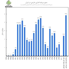 ظریف: پس از برجام ۸۵ میلیارد دلار درخواست سرمایه‌گذاری در