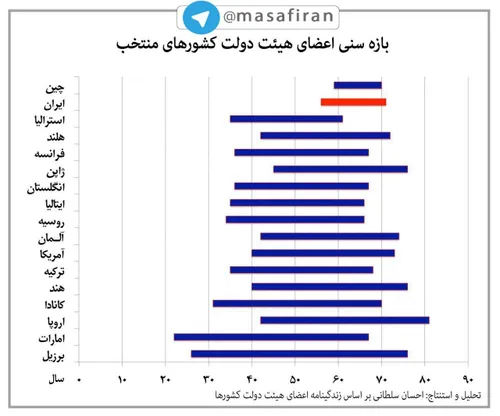 جوان ظاهرا فقط درایران و چین وزیرجوان نداریم..